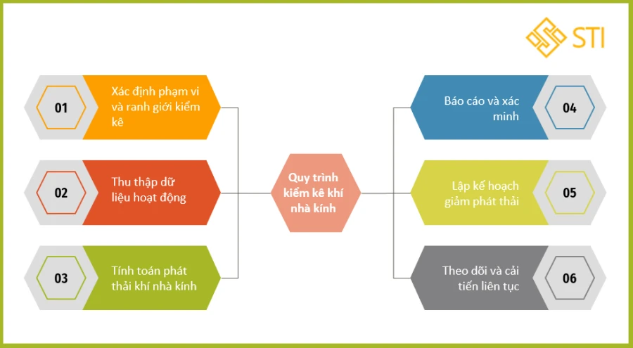 Đối tượng kiểm kê khí nhà kính theo Nghị định số 06/2022/NĐ-CP