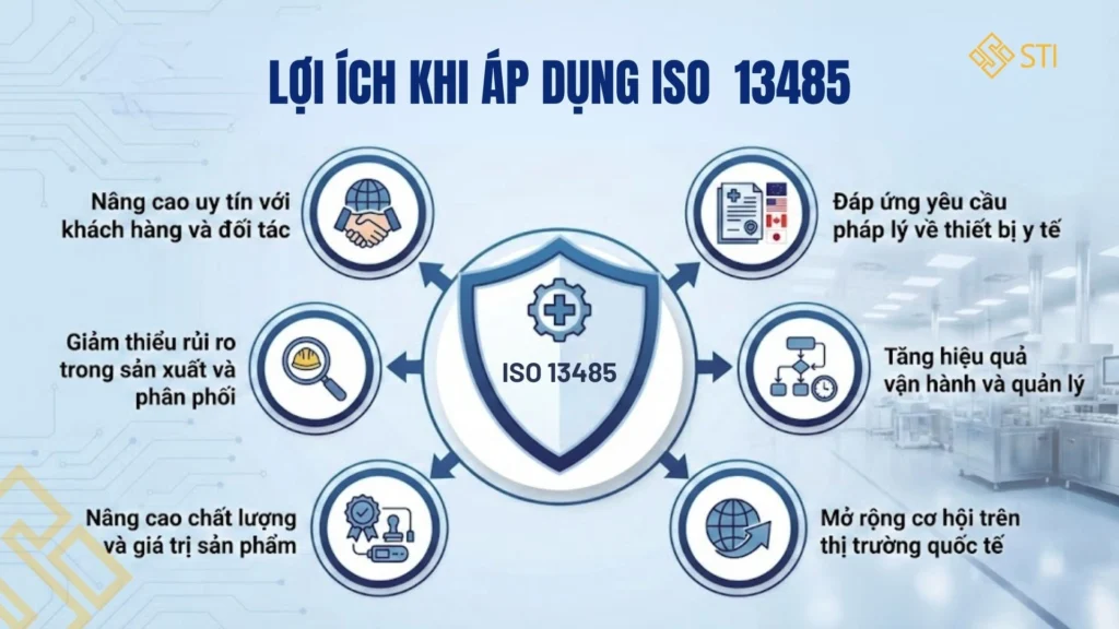 ISO 13485