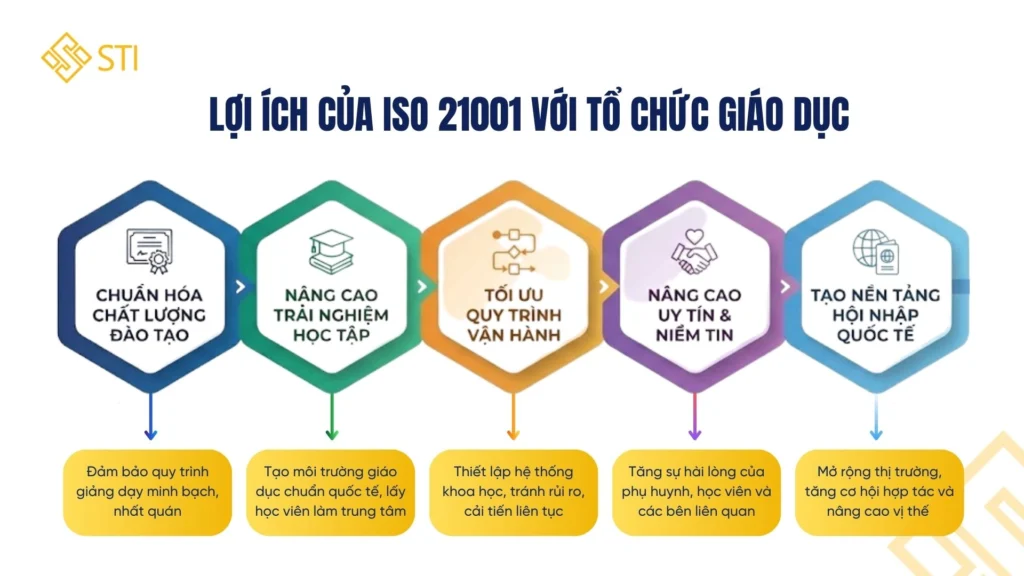 ISO 21001