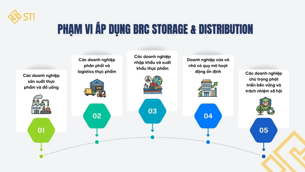 BRC STORAGE & DISTRIBUTION