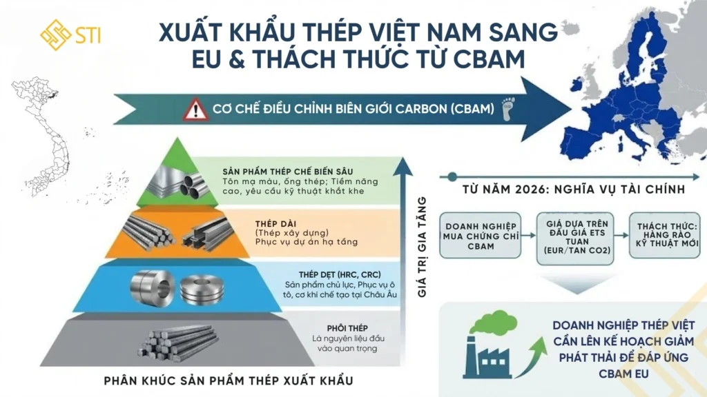Ngành thép Việt trước cơ chế CBAM: Từ “rào cản carbon” đến lợi thế cạnh tranh xanh