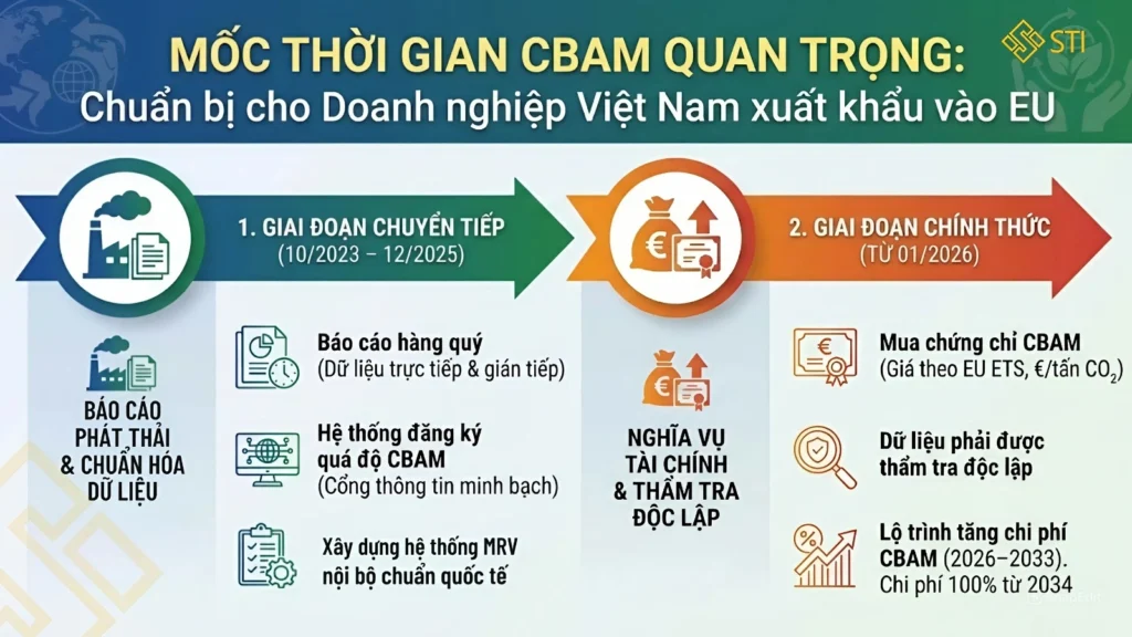 Hướng tới xuất khẩu xanh: Checklist doanh nghiệp SME Việt Nam cần biết trước 1/2026?