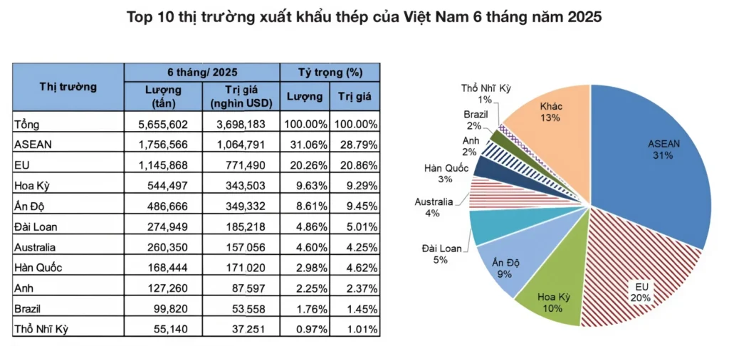 Ngành thép Việt trước cơ chế CBAM: Từ “rào cản carbon” đến lợi thế cạnh tranh xanh